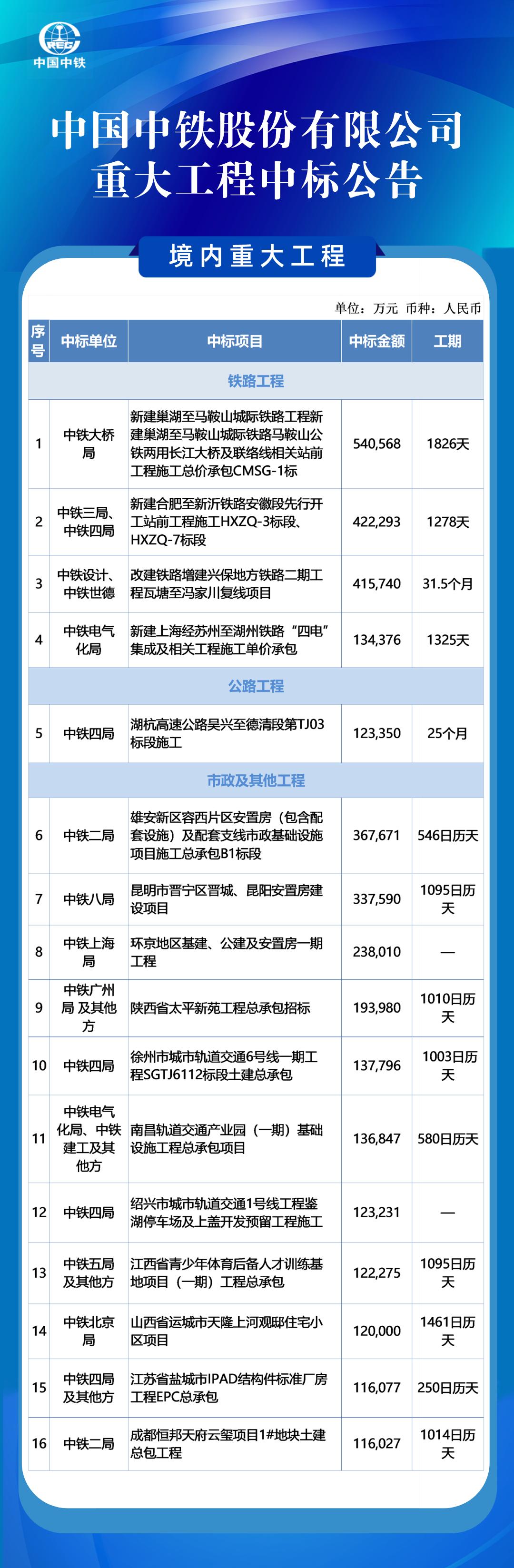 中鐵六局最新中標(biāo)工程，邁向未來的堅實步伐