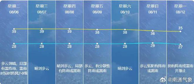 南通最新氣象預報信息發布