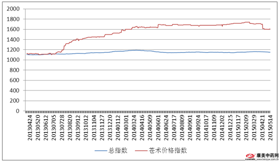 蒼術最新價格走勢解析