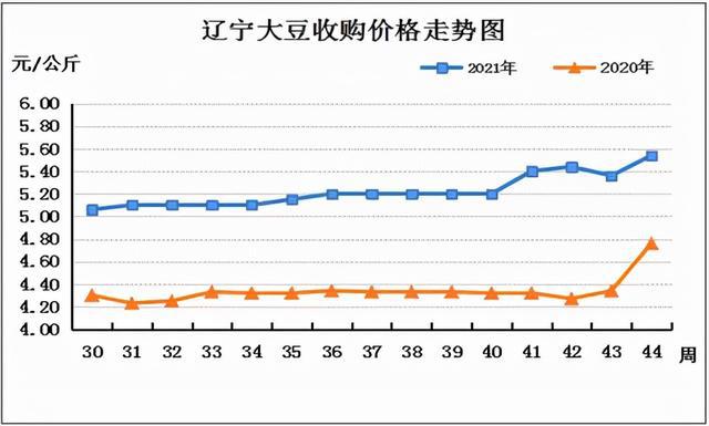 大豆行情最新價(jià)格走勢(shì)解析