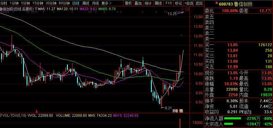 魯信創投最新消息全面解讀