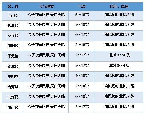 濟陽天氣預報更新通知