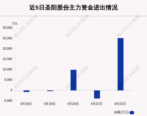 圣陽股份最新動態全面解讀