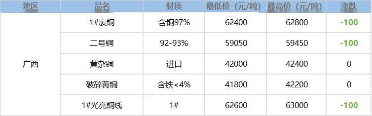 清遠廢銅價格行情最新解析