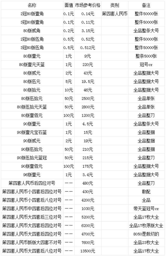 四套人民幣最新價格表及收藏價值與市場動態深度解析