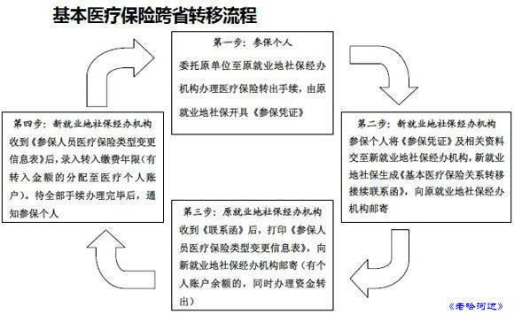 社保異地轉(zhuǎn)移最新政策，全國范圍內(nèi)流動人員的社保保障與轉(zhuǎn)移規(guī)定