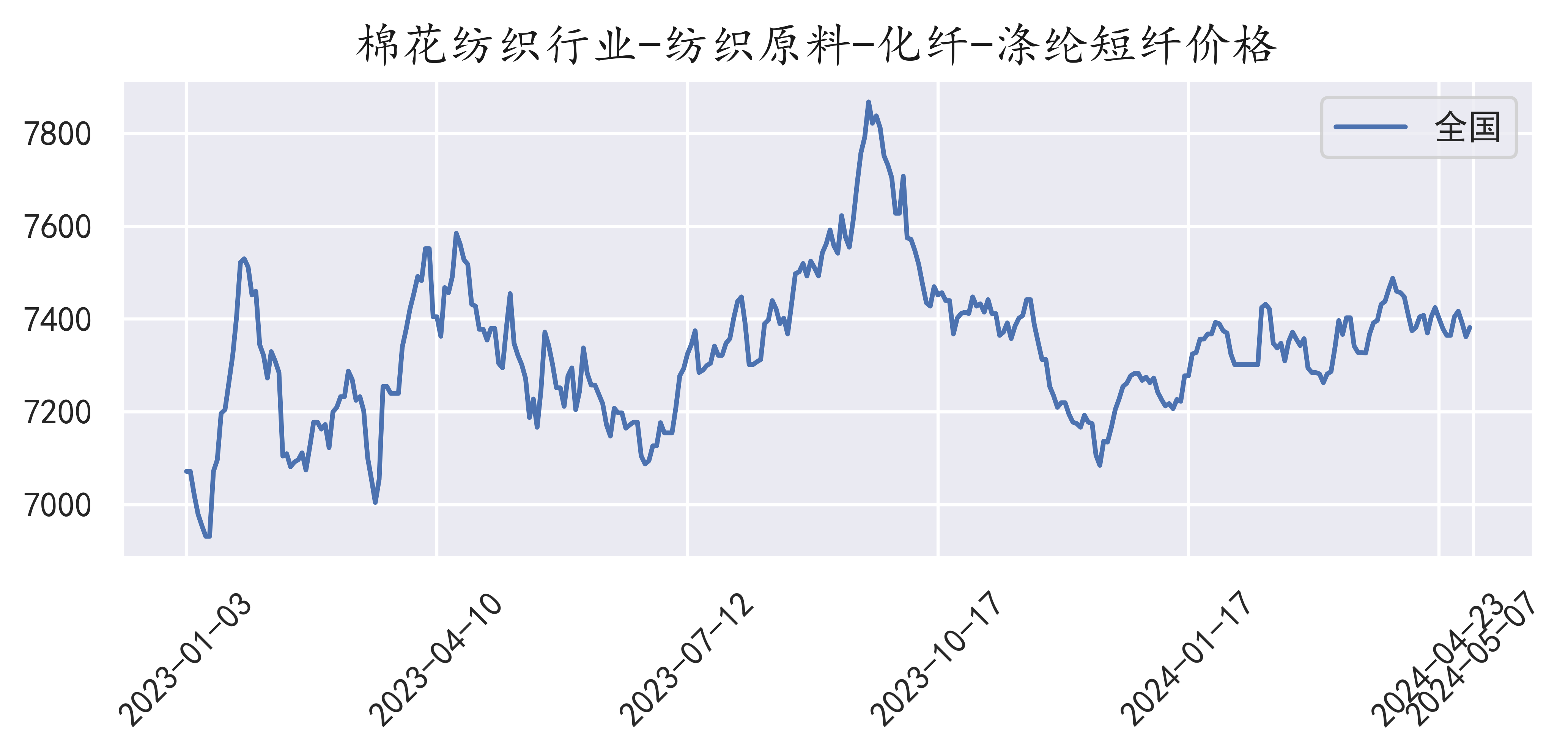 滌綸短纖維最新價格動態與市場解析