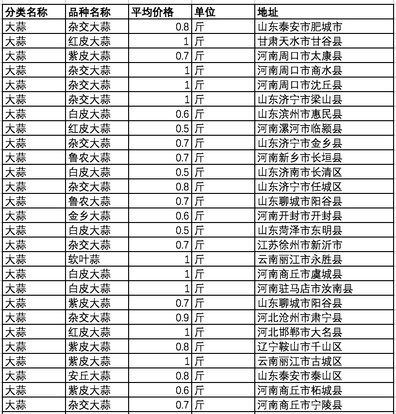 大蒜網(wǎng)最新價(jià)格行情解析