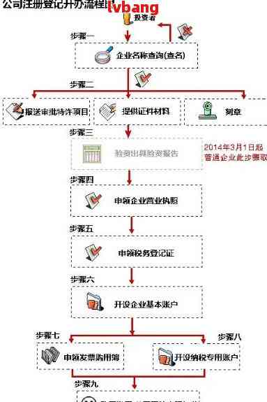 最新注冊公司流程與費用指南