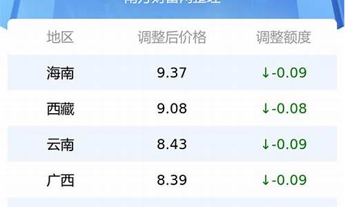 曲靖油價調(diào)整最新動態(tài)，市場趨勢及影響分析