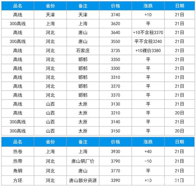 河北盤條價格走勢最新分析