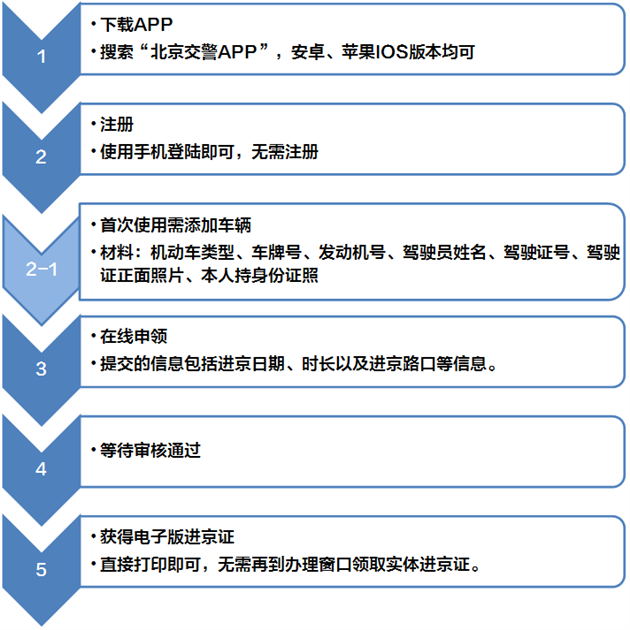 北京最新入境手續指南，所需手續全解析