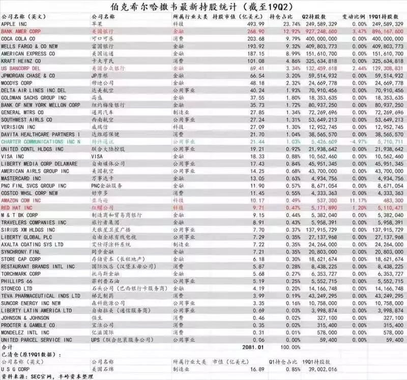 巴菲特最新持倉分析，洞悉投資大師的最新動向與策略調(diào)整