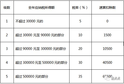 最新個稅稅率表全面解讀