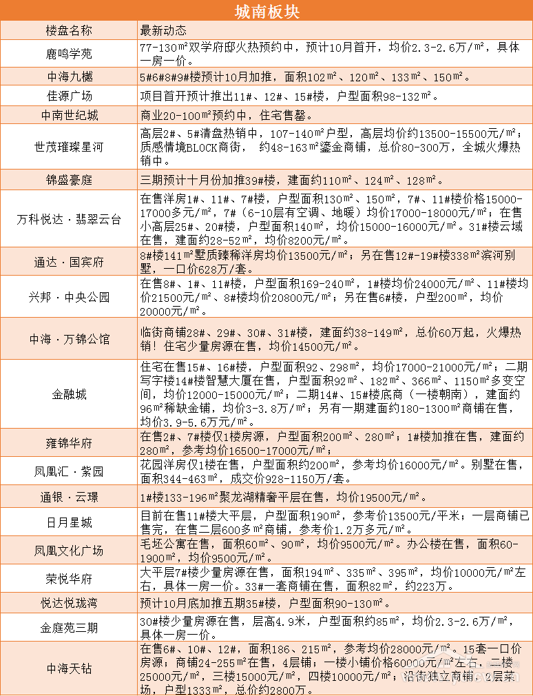 鹽城鹽都最新樓盤房價(jià)解析