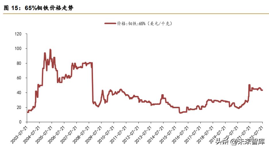 鉬精粉最新價(jià)格走勢分析