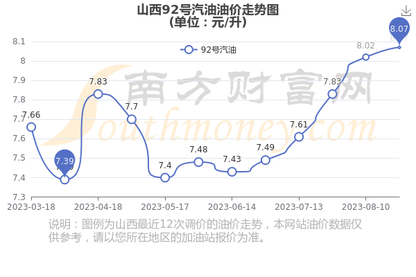 山西地區(qū)92號(hào)汽油最新價(jià)格動(dòng)態(tài)解析