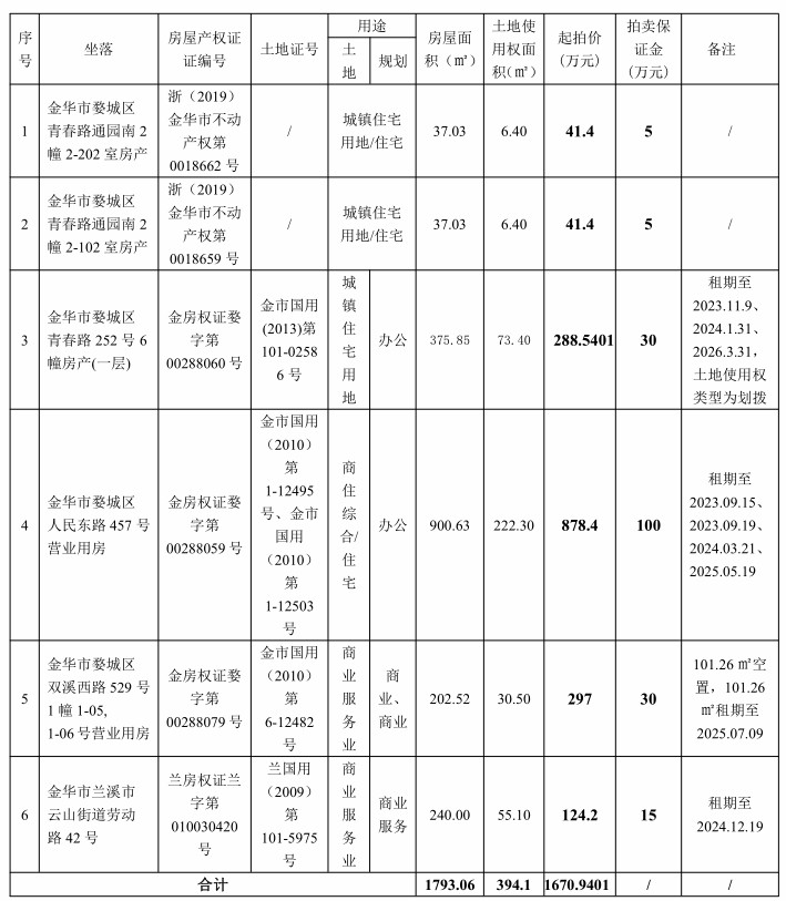 金華司法拍賣房產最新動態解讀