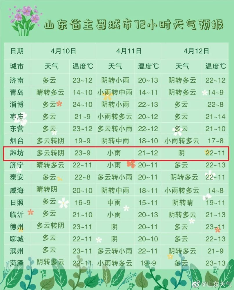 濰坊最新天氣預報通知