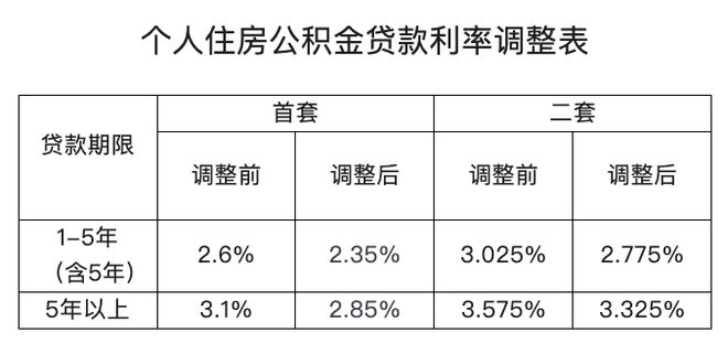 公積金貸款利率調整最新動態，影響分析及其趨勢展望